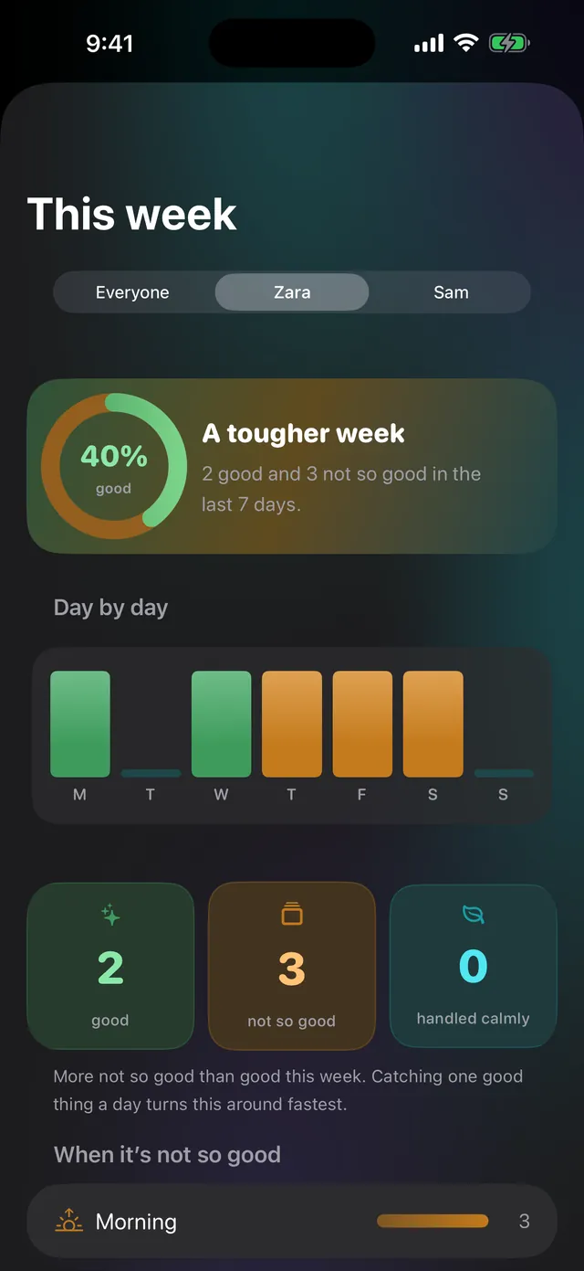 This week for Zara: a ring of good against not so good, the week day by day, and when it's not so good.